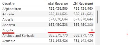 ZN Function in Tableau [with 3 Examples] - Analytics Planets