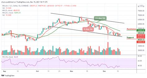 Bitcoin Price Prediction: BTC/USD Fails to Trade Above $50,000