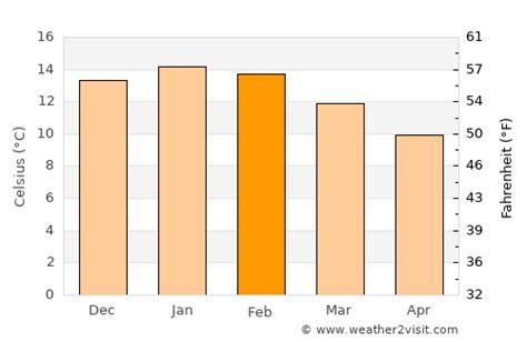 Puerto Montt Weather in February 2023 | Chile Averages | Weather-2-Visit