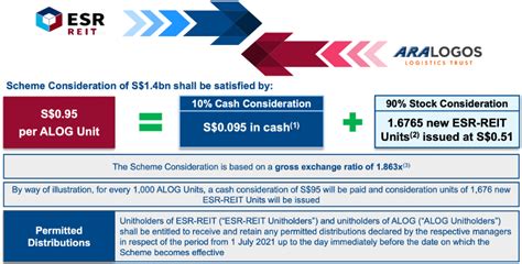 ESR-LOGOS REIT: 4 Things To Know About The Merger Between ESR REIT and ...