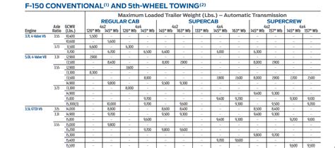 2013 Ford F 150 Towing Chart | LetsTowThat.com