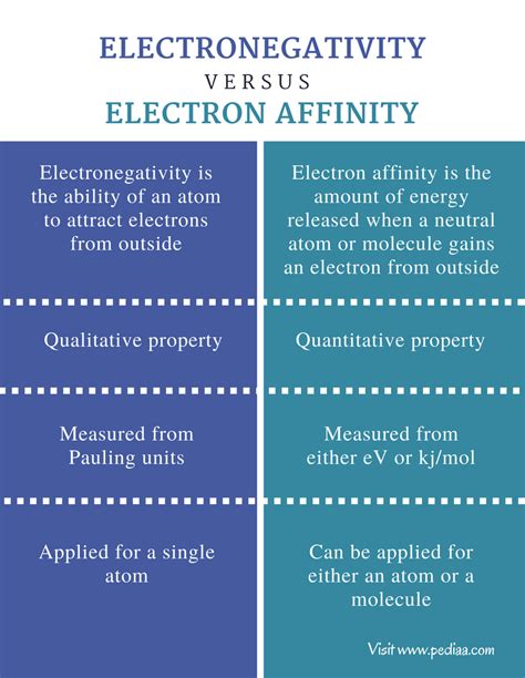 Difference Between Electronegativity and Electron Affinity | Definition, Units of Measurement ...