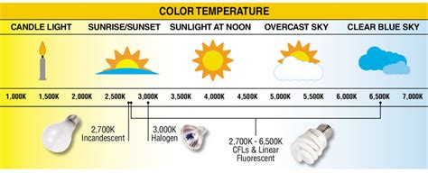 Light Bulb Color Temperature | HD Supply