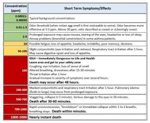 Hydrogen Sulfide Health Effects – Agricultural Safety & Health