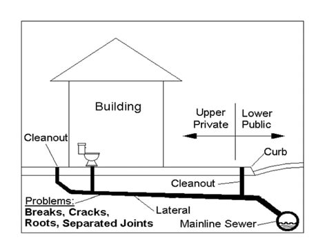 Collection of sewage, Types,Components & Layout