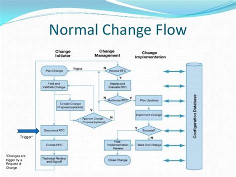 Itil Change Management Process Flow Diagram - General Wiring Diagram