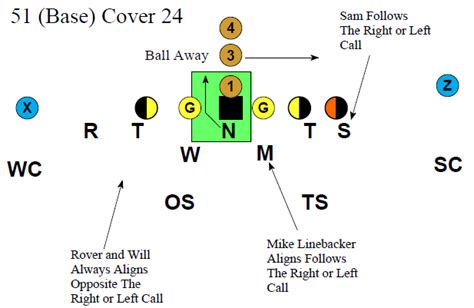 5-2 Defense - Football Toolbox