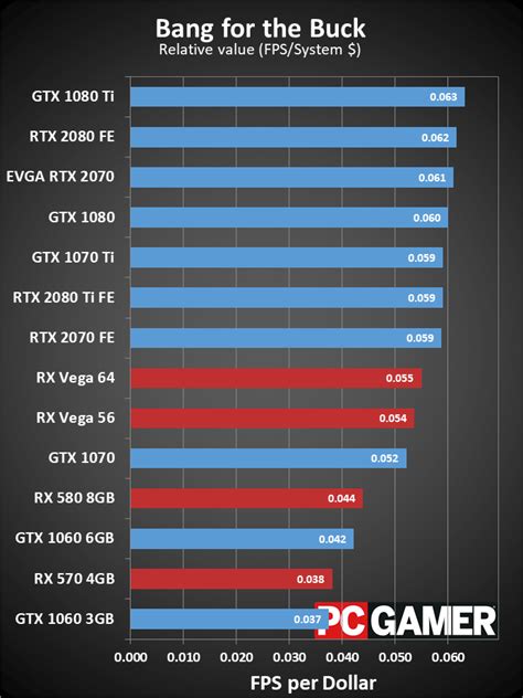 Nvidia GeForce RTX 2070 Founders Edition review | PC Gamer