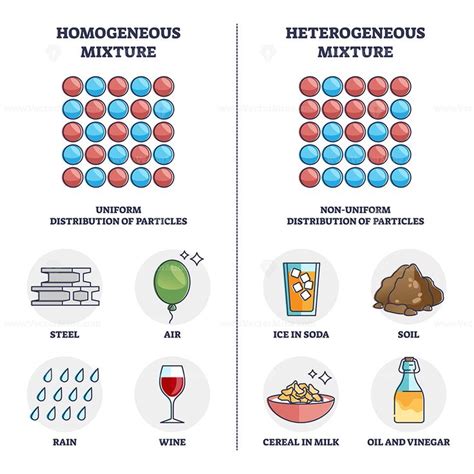 Homogeneous vs heterogeneous mixture physical properties outline ...