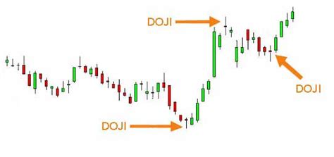 Bearish Doji How To Read Stock Chart Patterns