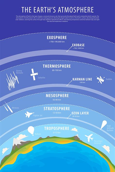 Buy Higly Detailed The Earth's Atmosphere - Troposphere, Ozon, Stratosphere,Mesosphere ...