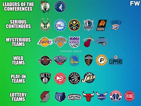 NBA Power Rankings By Tiers (Leaders, Contenders, Mysterious And Wild Teams) - Fadeaway World