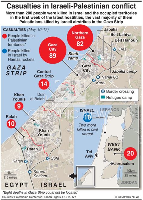 MIDEAST: Israeli-Palestinian conflict casualties infographic