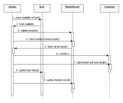 ##HOT## Object Diagrams For Library Management System