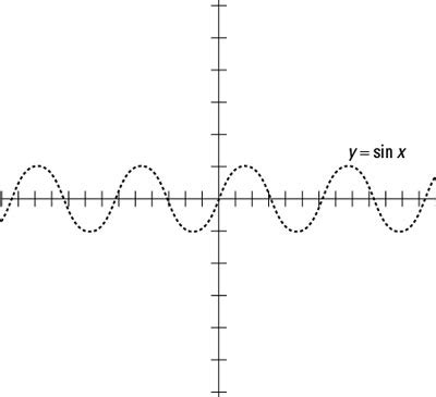 Graph the Cosecant Function - dummies