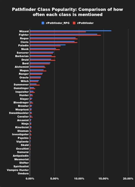 For the curious: Most popular Pathfinder classes on two other subreddits devoted mostly to 1st ...