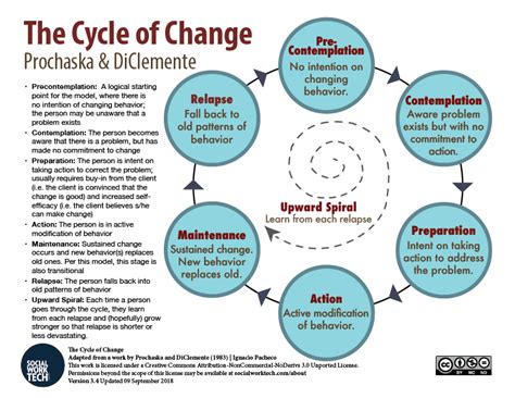 Diclemente Stages Of Change Model