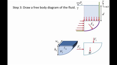 Fluid Mechanics: Topic 4.3 - Hydrostatic force on a curved surface - YouTube