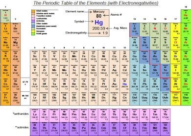 Download Electronegativity Chart | PDF wikiDownload