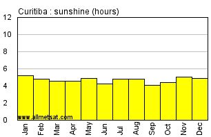 Curitiba, Parana, Brazil Annual Climate with monthly and yearly average ...