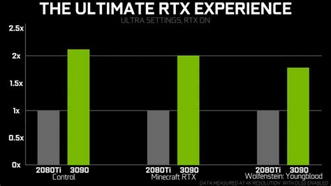 RUMOR: NVIDIA RTX 3090 Performance Slides Leaked [DEBUNKED]