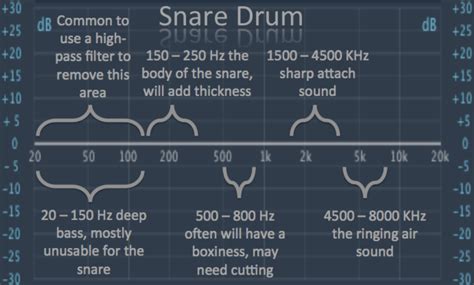 Snare Eq: How To Get Phat & Punchy Snare Using Eq | Music engineers, Music tutorials, Recorder music