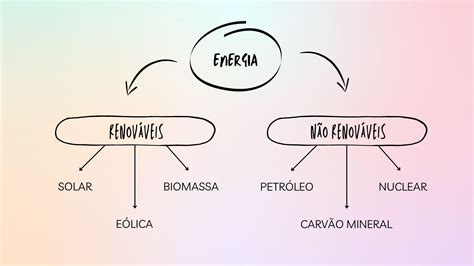 Mapa Mental Energia Renovável E Não Renováveis - FDPLEARN