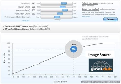 GMAT score calculator - MBA Crystal Ball