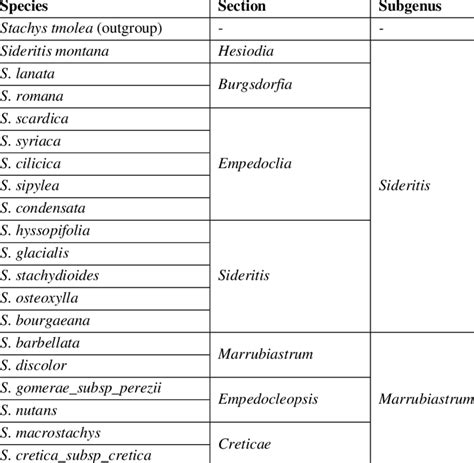 Species used in the study with sections and subgenus | Download Table