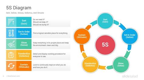 5S Methodology PowerPoint Template Diagrams - SlideSalad | Powerpoint templates, Powerpoint ...