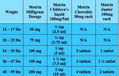 Advil Baby Dosage Chart | Kids Matttroy