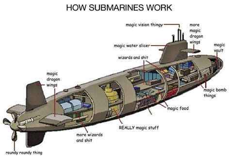 The parts of a submarine : r/submarines