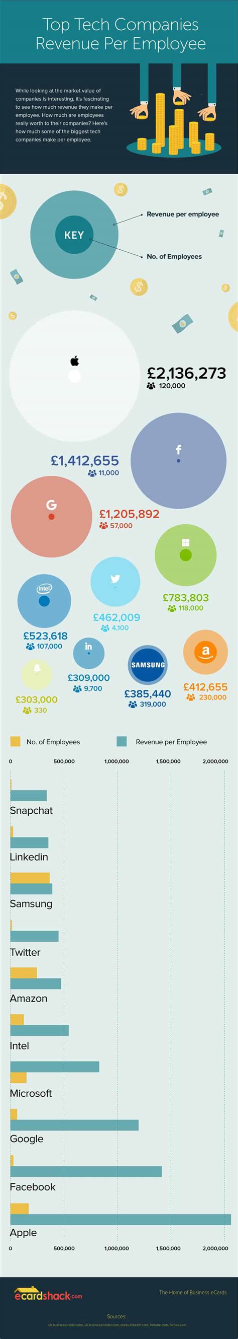 INFOGRAPHIC: How much do tech companies make per employee? | Business ...