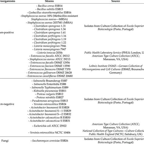 Microorganisms used in this study. | Download Scientific Diagram