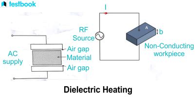 Dielectric Heating; Principle, Circuit Operation & Phasor Diagram