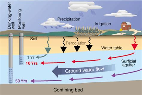 Pesticides in groundwater