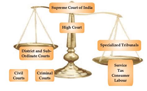 Judiciary System in India - Study Page