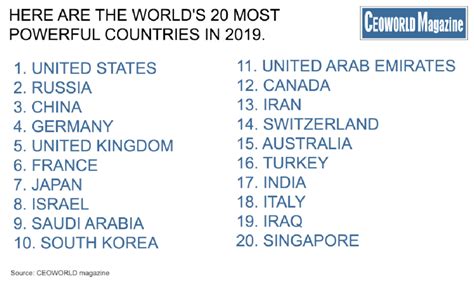 The world's most powerful countries | Download Scientific Diagram