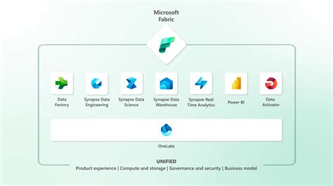 Introducing Microsoft Fabric: Data analytics for the era of AI