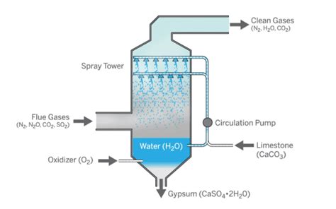 Wet air and gas scrubbers for industrial applications, types, purposes, design features and ...