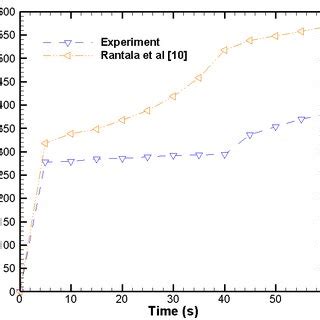 Temperature change graph of this experiment compared with Rantala [17 ...