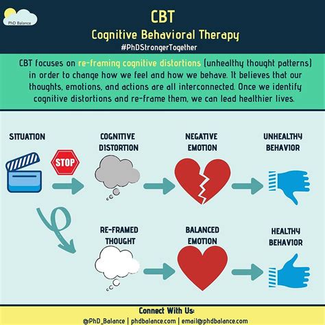 Common Types of Therapy