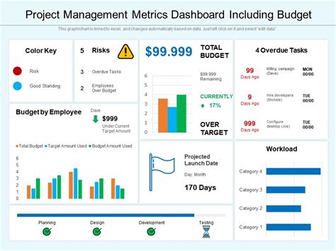 Project Management Metrics Dashboard Including Budget | Presentation Graphics | Presentation ...