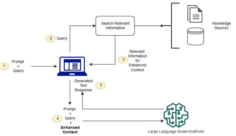 Retrieval Augmented Generation (RAG) & LLM: Examples