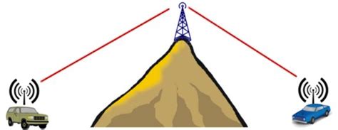 Using Amateur Radio Repeaters - The Basics