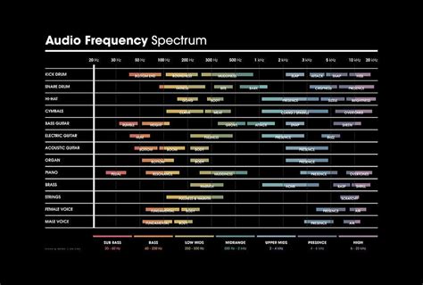 Audio Engineer Digital Art - EQ Frequency Cheat Sheet - Spectrum Chart by Penny And Horse in ...