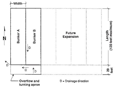 Bunker Silo Sizing and Management | Oklahoma State University