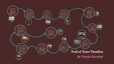 Trail of Tears Timeline by Tanzila Morshed on Prezi