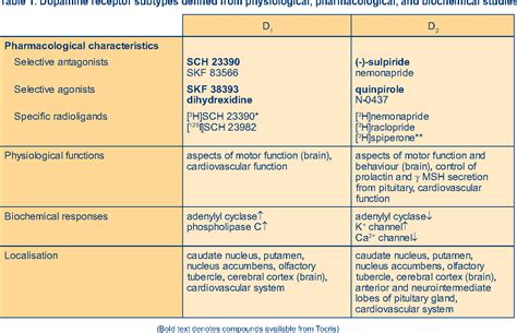 Table 2 from Dopamine Receptors Dopamine Receptors Table 1. Dopamine ...