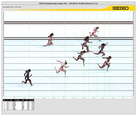 100 Metres Hurdles Result | 13th IAAF World Championships in Athletics | iaaf.org